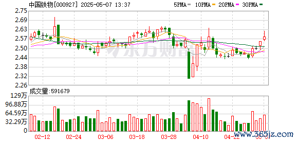 正规网上实盘配资 中国铁物：公司与铁龙物流和中铁特货在铁路综合物流业务方面有合作