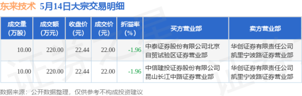 配资杠杆 5月14日东来技术现440万元大宗交易
